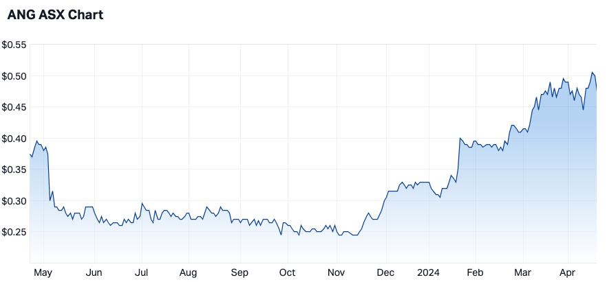 ANG 12-month share price (Source: Market Index)