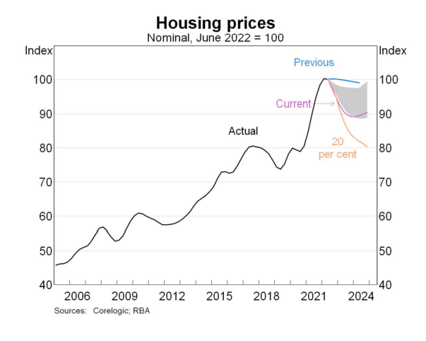 Original forecast on housing prices compared to current and worst-case scenarios. Source: CoreLogic, RBA