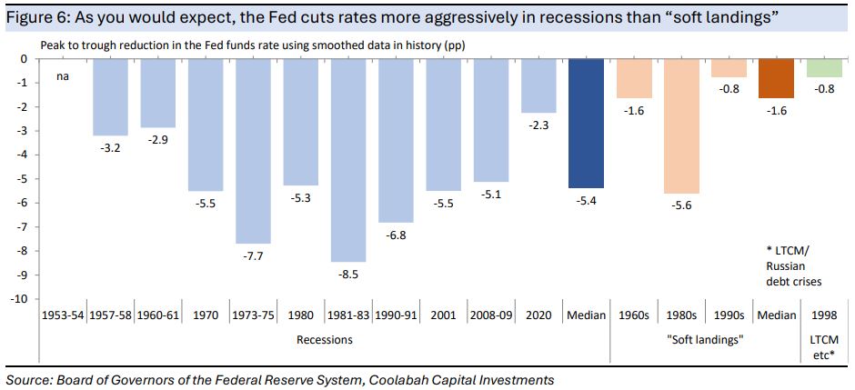 As
you would expect, the Fed cuts rates more aggressively in recessions than “soft
landings”