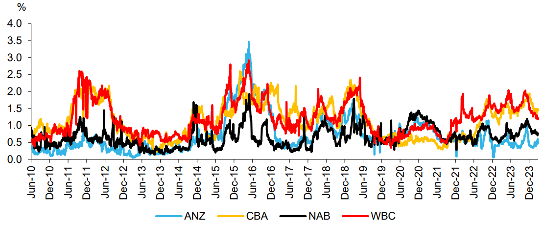 Majors’ short interest %. Source: ASIC, Macquarie Research, March 2024