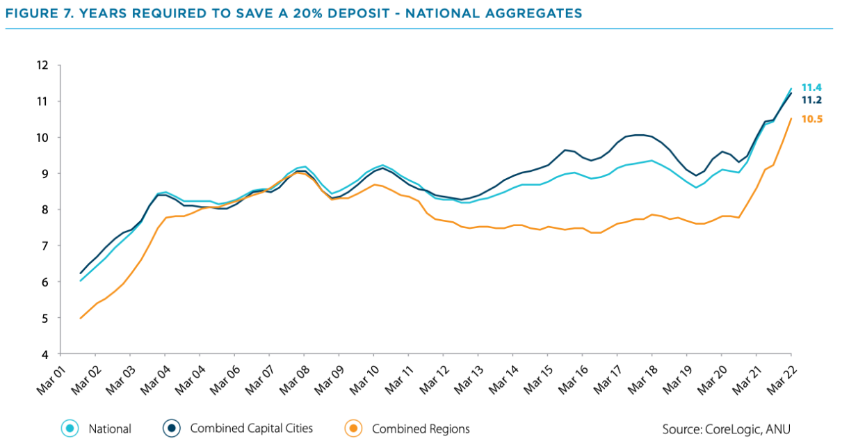 Source: CoreLogic (March 2022)