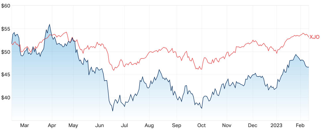 The one-year daily chart of JBH in comparison to the S&P/ASX 200 (Source: Market Index)