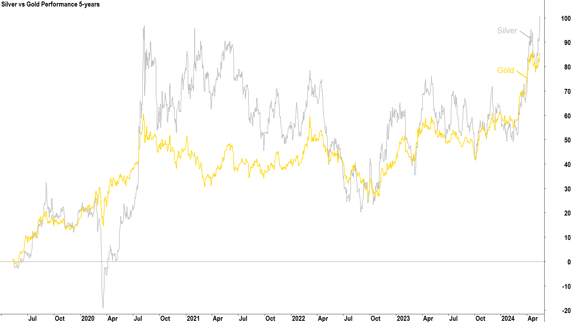 Silver has outperformed gold over the past 5 years. Source: Norgate Data.