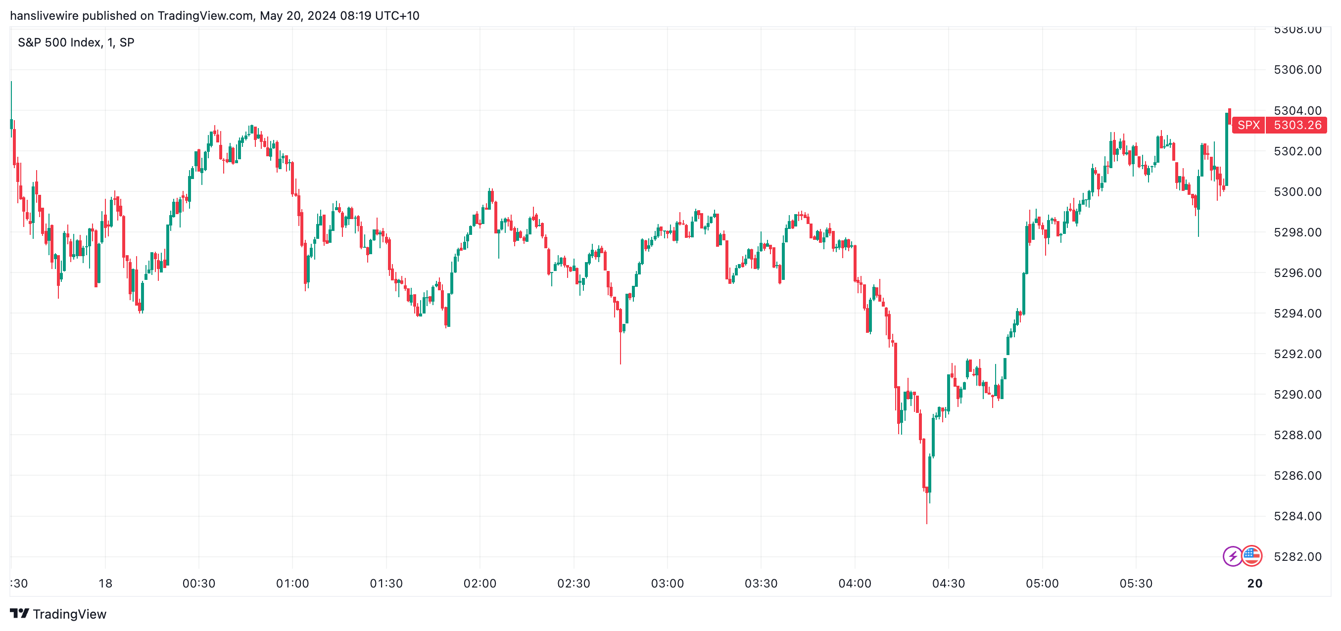 A buying flurry within the last two hours was enough to give the S&P 500 a small rise at the close. (Source: TradingView)
