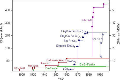 Progress in the stored energy product for magnet
materials in the 20th Century (Coey, 2011)