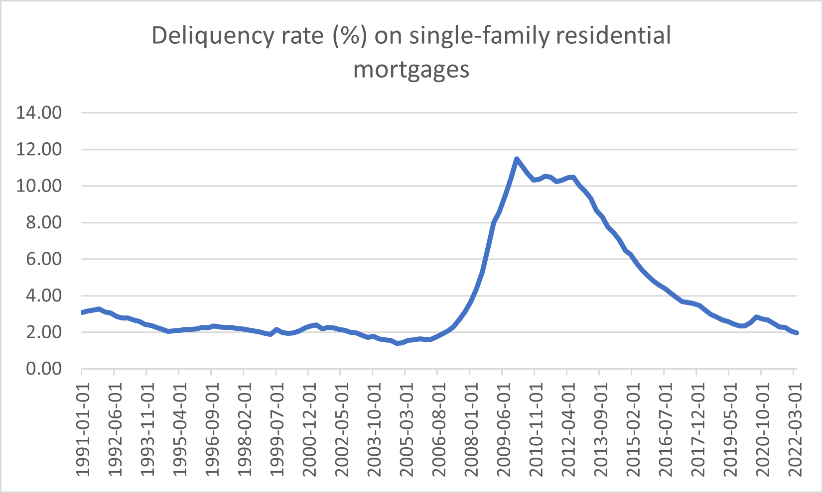 Source: US Federal Reserve