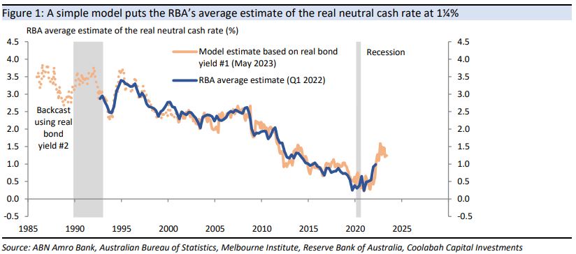 A simple model suggests that the RBA's average estimate of the real neutral has picked up to 1¼%