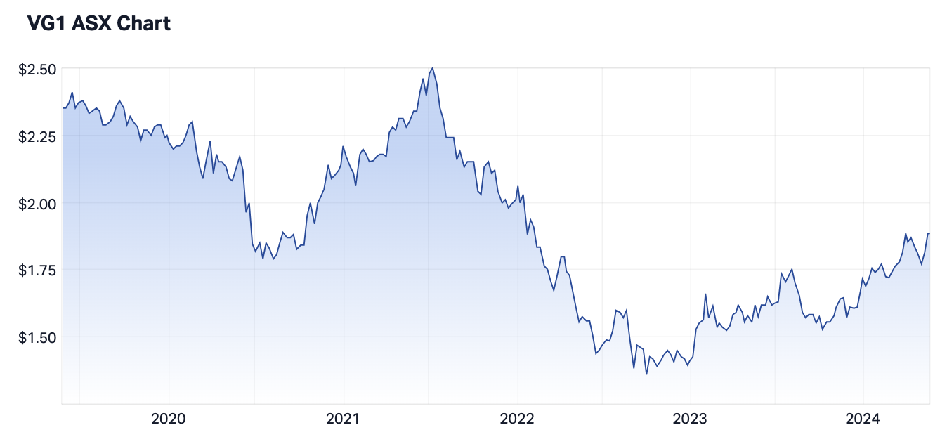 VG1 five-year share price (Source: Market Index)