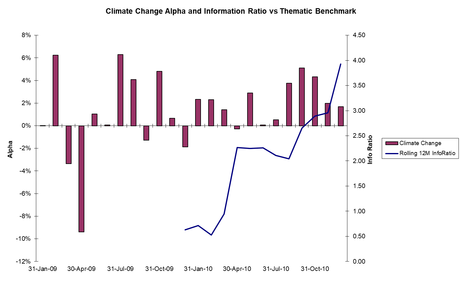 The active performance of my prior climate change strategy versus a passive climate change benchmark.