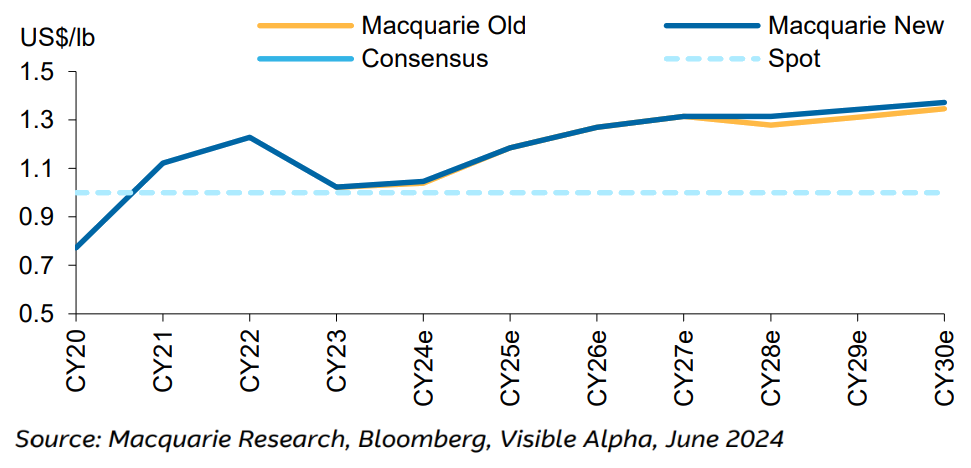Figure 3 - Aluminium Price Update versus consensus (US$/lb). Source: Macquarie Research, Bloomberg, Visible Alpha, June 2024. (From: Commodities update: Hard Knock Li-Fe, Macquarie Research, June 21, 2024)