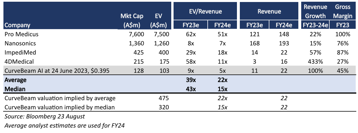 Medtech comparables on the ASX