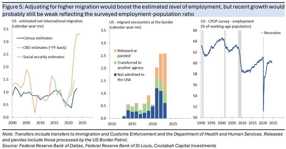 Adjusting
for higher migration would boost the estimated level of employment, but
recent growth would probably still be weak 