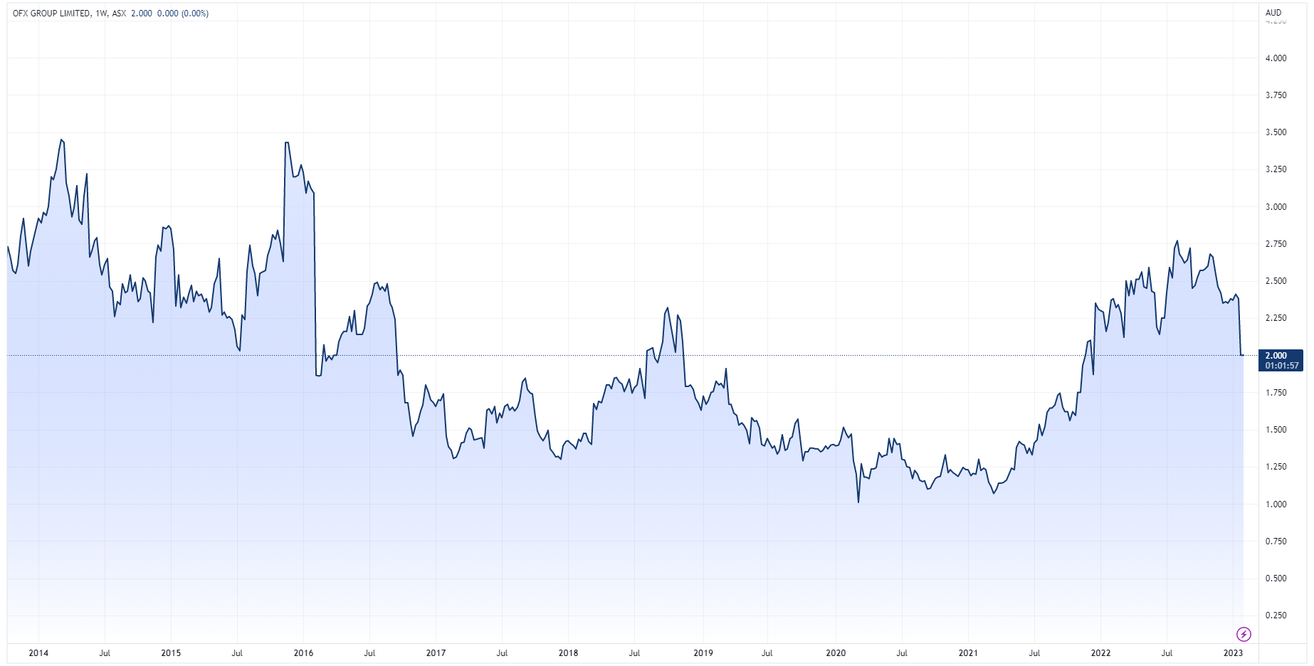 OFX 2014-2023 chart (Source: TradingView)