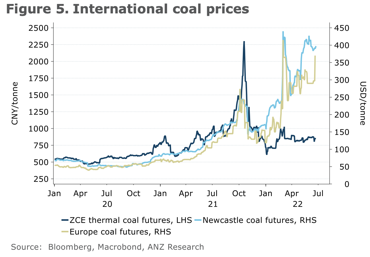 Long Whitehaven? Coal prices continue to soar - and show no signs of letting up.