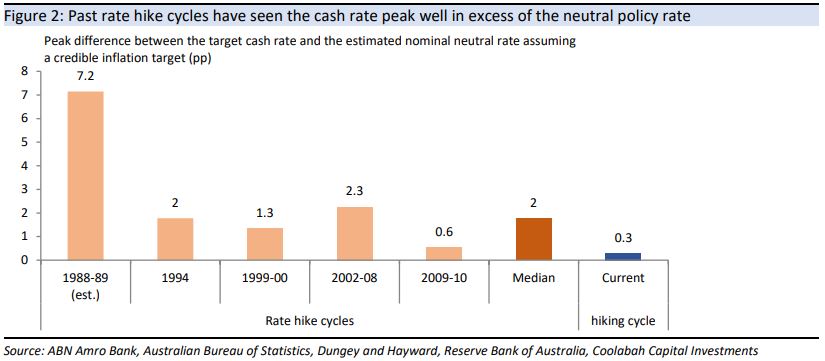 Past rate hike cycles have seen tight monetary policy, with the cash rate peaking well in excess of the neutral policy rate