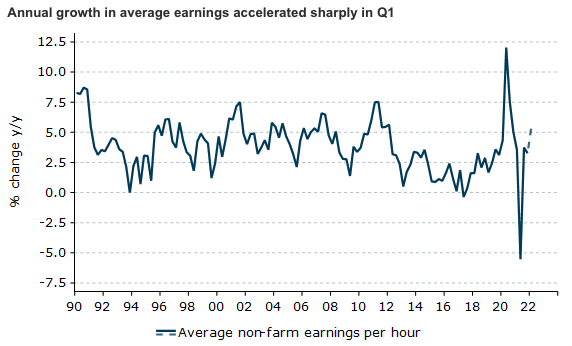 The RBA wanted wages to rise, and it's going to get it. (Source: ANZ Research)