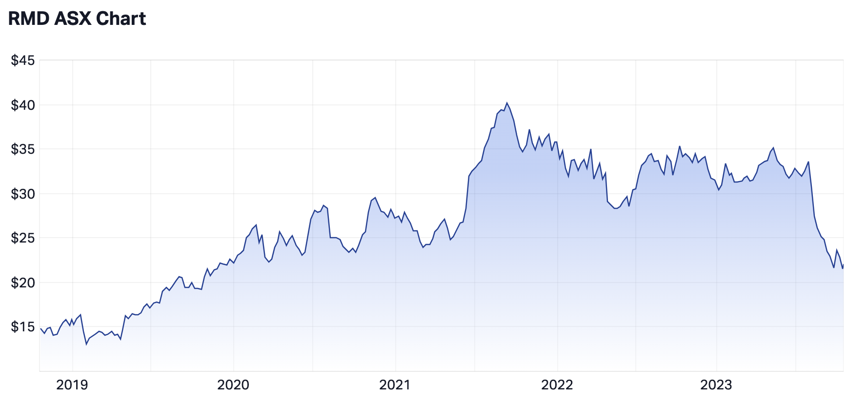 5-year performance of ResMed (Source: Market Index)
What's your burning question?Drop us a line in the comments to let us know your biggest questions about markets currently. Better still, let us know what stocks you're buying (or selling) amid persistent uncertainty.