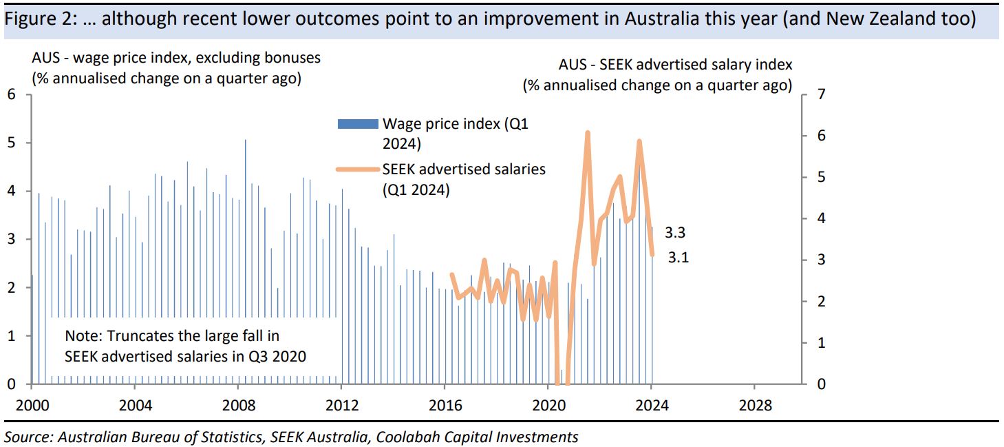 Recent lower monthly outcomes suggest annual Australian and New Zealand wages growth will improve this year