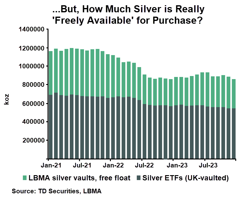 ...But, How Much Silver is Really 'Freely Available' for Purchase? Source: TD Securities, LBMA.
