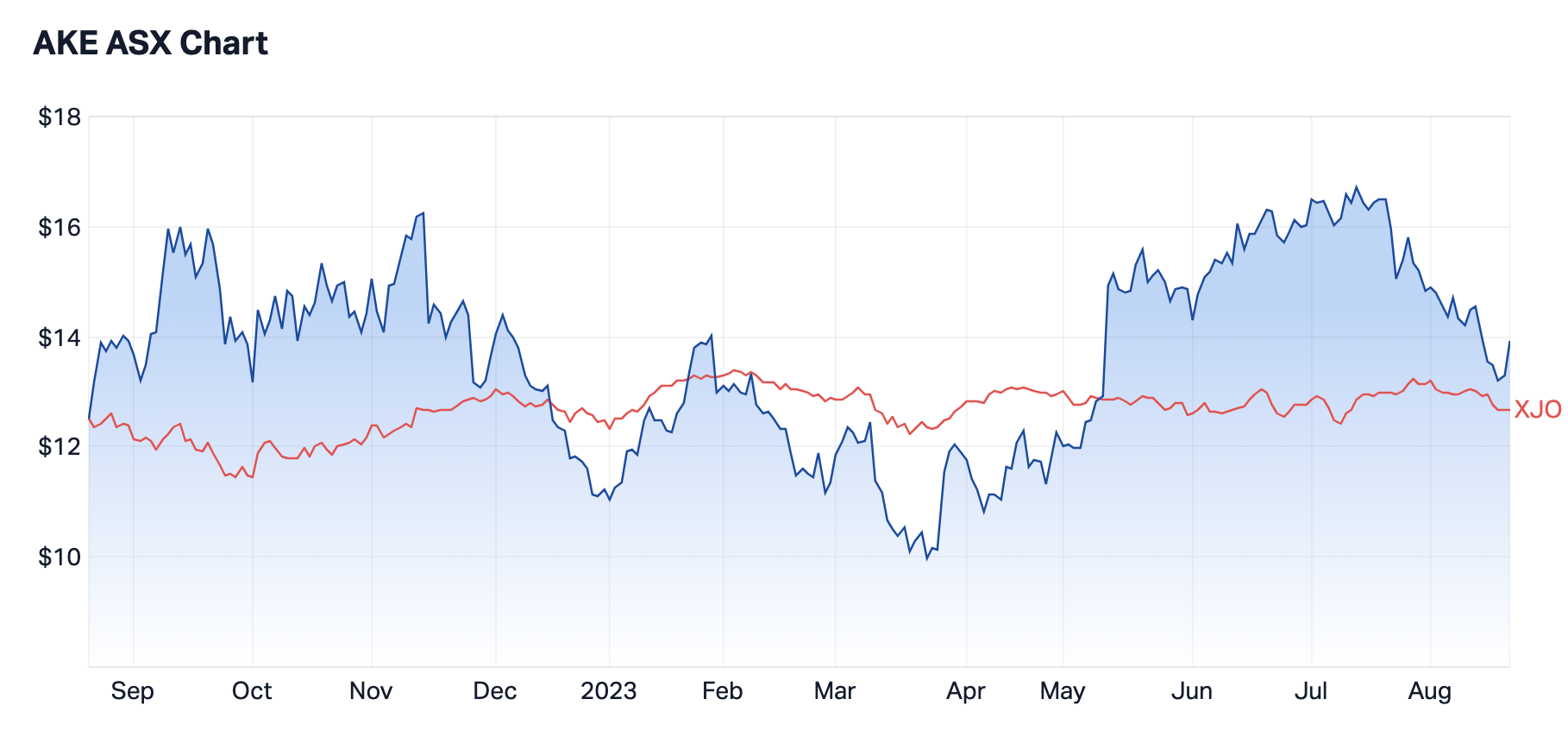 Allkem's 12-month share price versus the ASX 200, as shown by the red line (Source: Market Index)