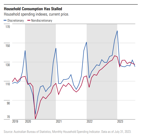 Household consumption has stalled under pressures. Source: Morningstar, Australian Bureau of Statistics. July 31, 2023.