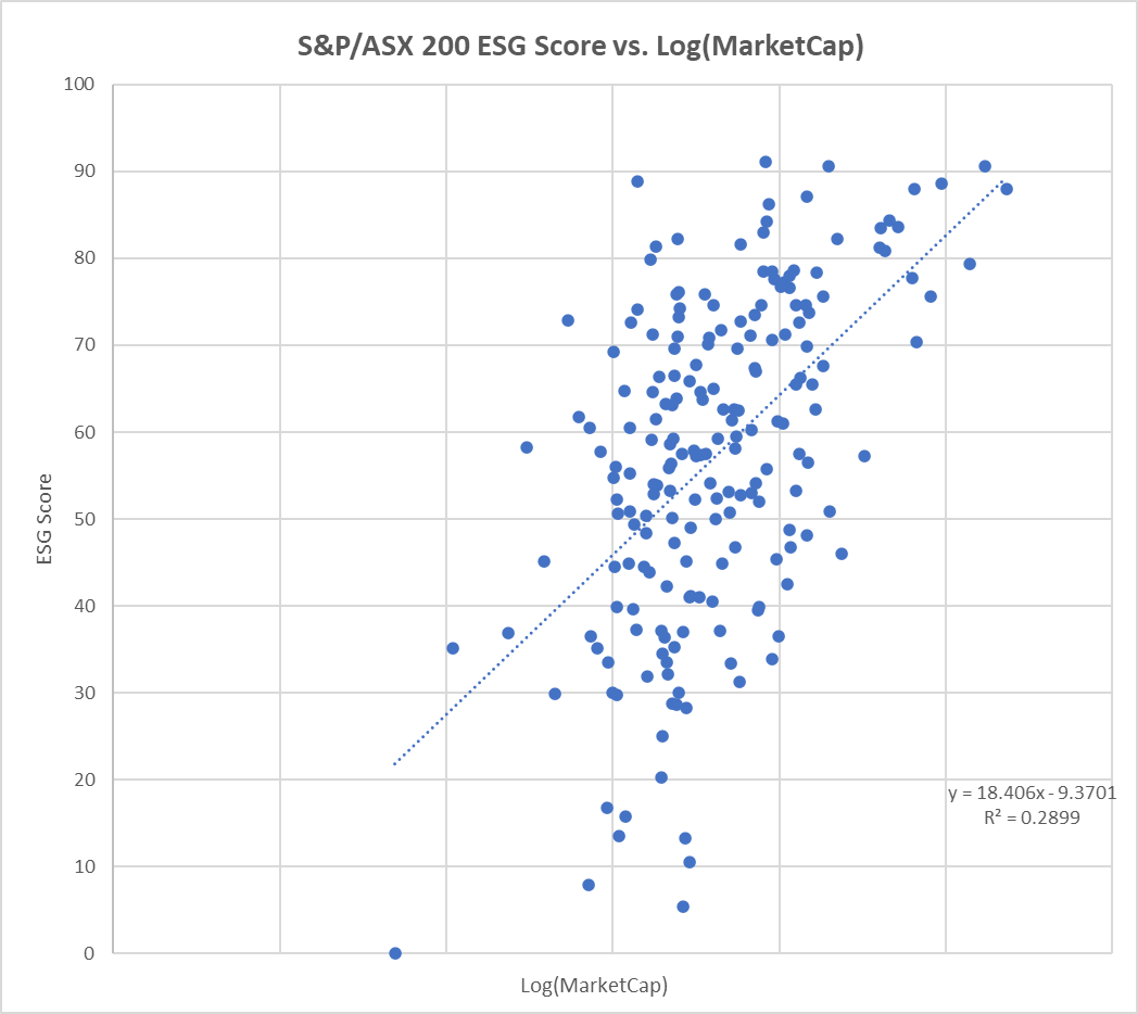 Correlation between ESG aggregate score and the size of reporting firm as measured by Log(MarketCap) 