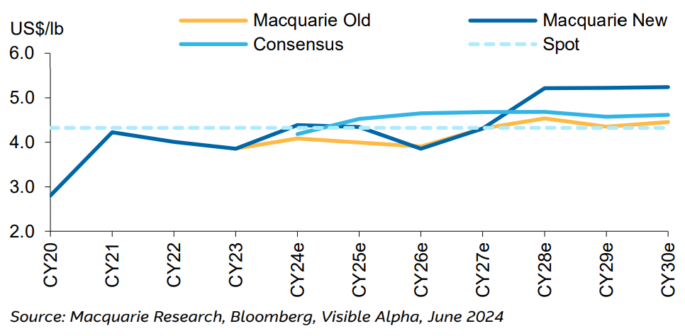Figure 2 - Copper Price Update versus consensus. Source: Macquarie Research, Bloomberg, Visible Alpha, June 2024. (From “Strategy Q3: Bulks over Base”, Morgan Stanley Research, June 21, 2024)