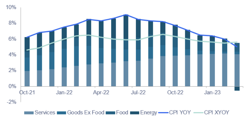 Source: Bloomberg, as of 3 May 2023. *CPI XYOY = CPI urban consumers, less food and energy (YoY% change). 