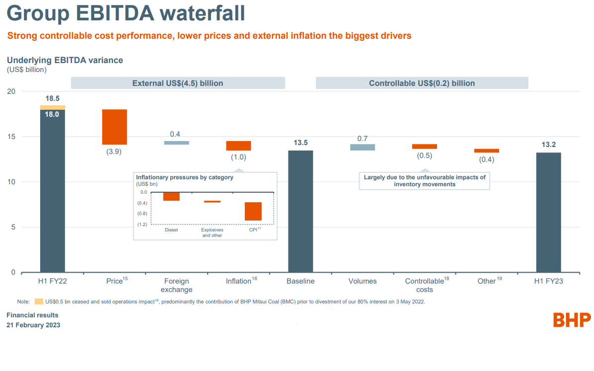 Source: BHP results presentation