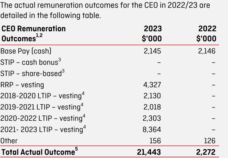 Alan Joyce FY23 remuneration outcomes. Source Qantas 2023 Annual Report