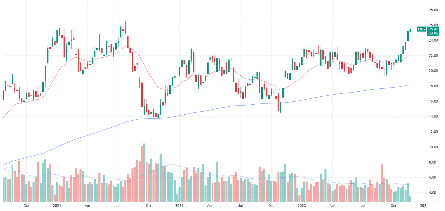 Fortescue weekly chart (Source: TradingView)