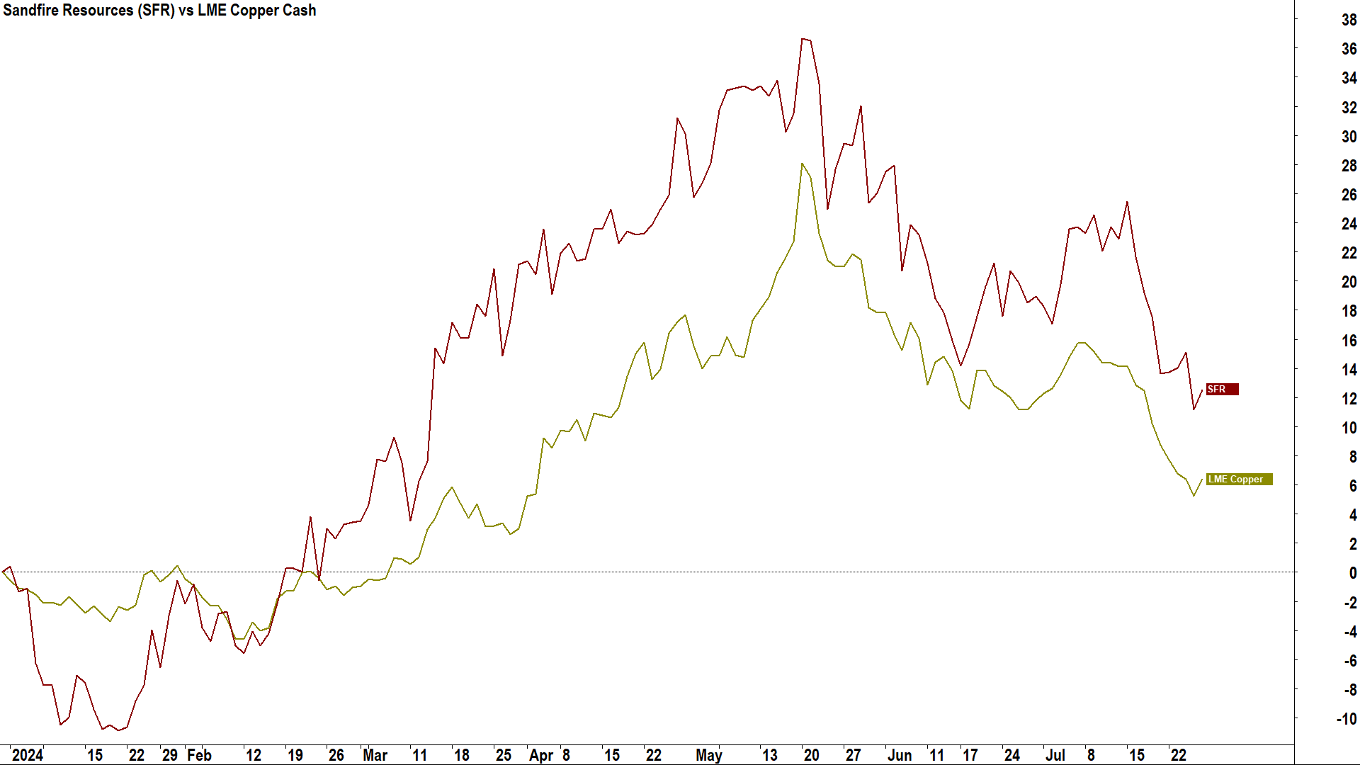 Sandfire Resources (SFR) vs London Metals Exchange Copper Cash price in percentage terms since January 1, 2024.