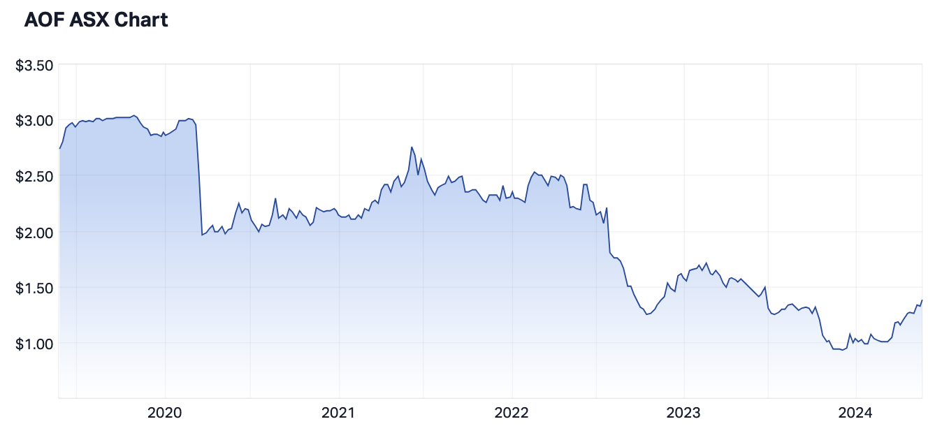 AOF five-year share price (Source: Market Index)