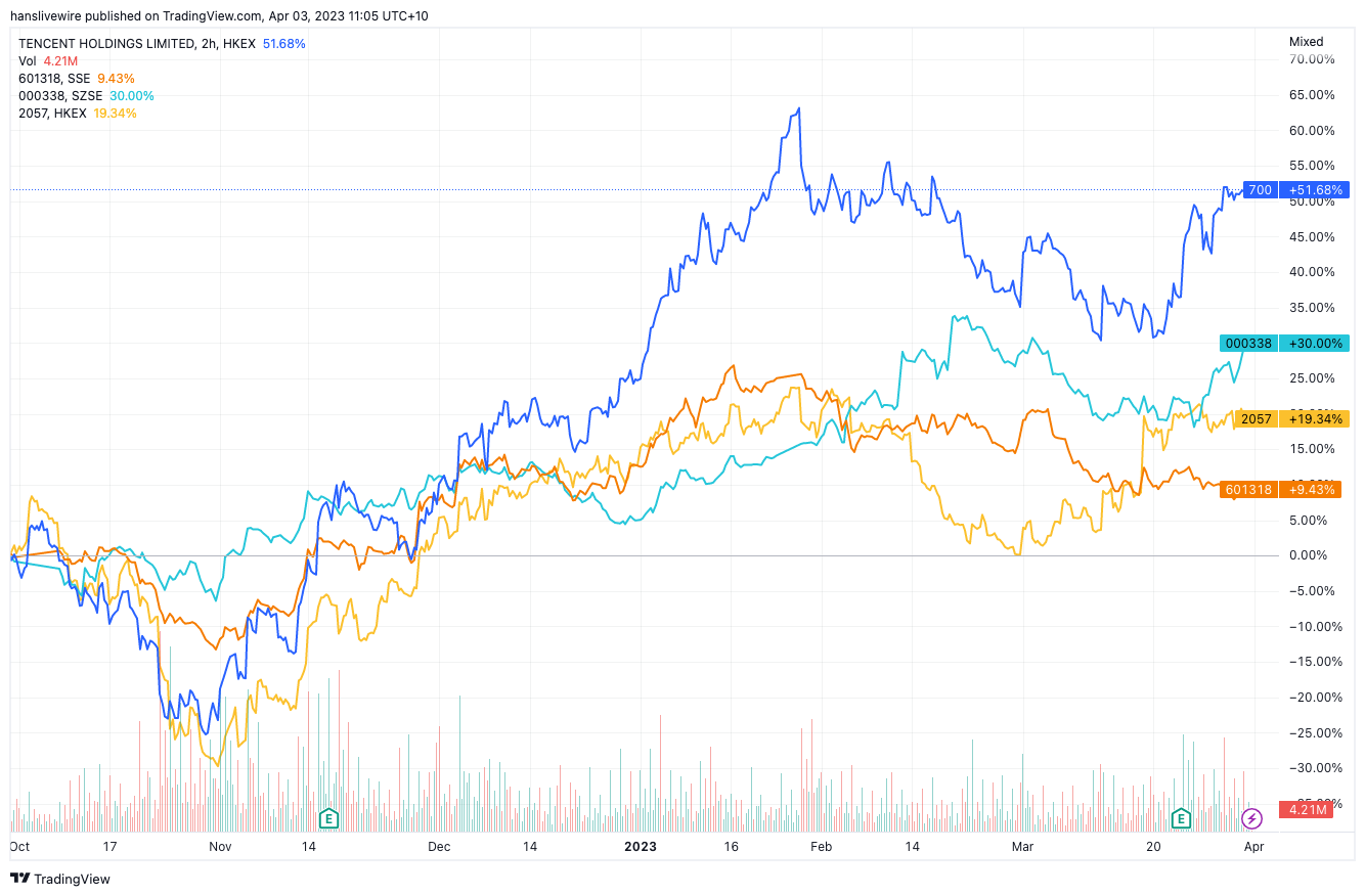 Since the October low, stocks like Tencent, Ping An Insurance, Weichai Power, and ZTO Express have all done very nicely. (Source: Trading View)
