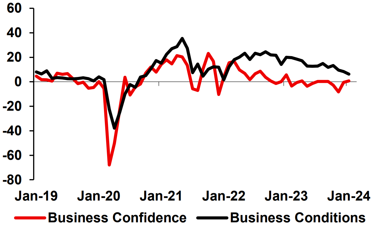 Confidence & Conditions (Net Balance, SA). Source: NAB Monthly Business Survey