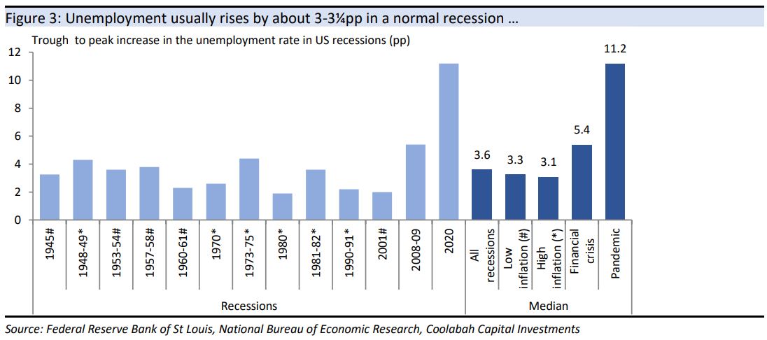 Unemployment usually rises by about 3-3¼pp in a normal recession …