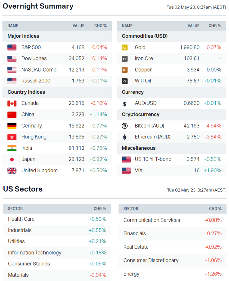 Source: Market Index