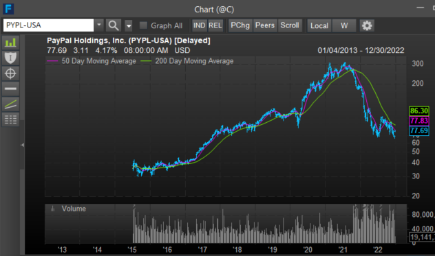 Paypal share price