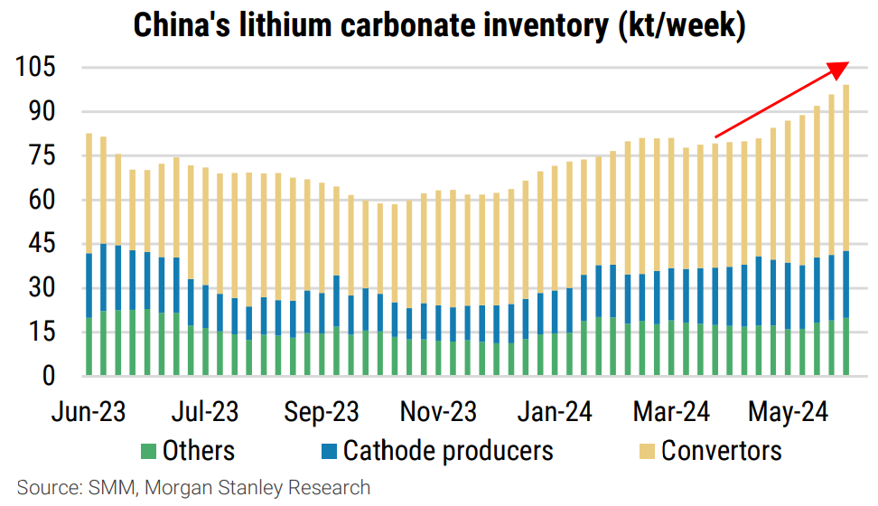 Exhibit 8: China's lithium carbonate inventory (kt/week). Source: SMM, Morgan Stanley Research. (From “Strategy Q3: Bulks over Base”, Morgan Stanley Research, June 21, 2024)