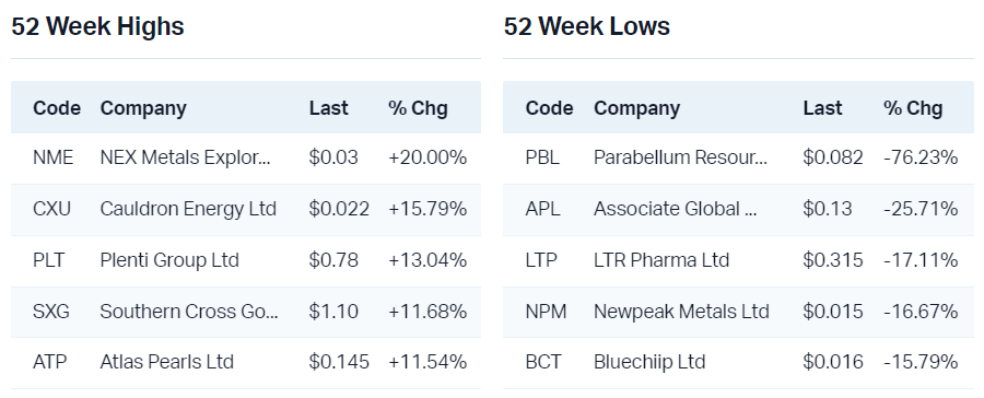 View all 52 week highs                                                       View all 52 week lows