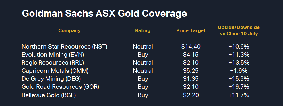 Goldman Sachs ASX Gold Coverage (From: "Australia Metals & Mining Costs impacting gold price pass through, and in focus into FY25; Preview June-Q; Buy EVN, BGL, GOR, & DEG", Goldman Sachs Global Investment Research, 8 July 2024)