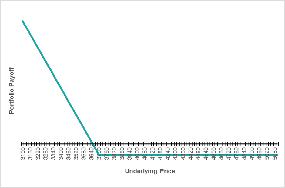 Source: Innova Asset Management. Buy a 3700 put, with no underlying position.