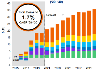 Source: Wood Mackenzie 1H21