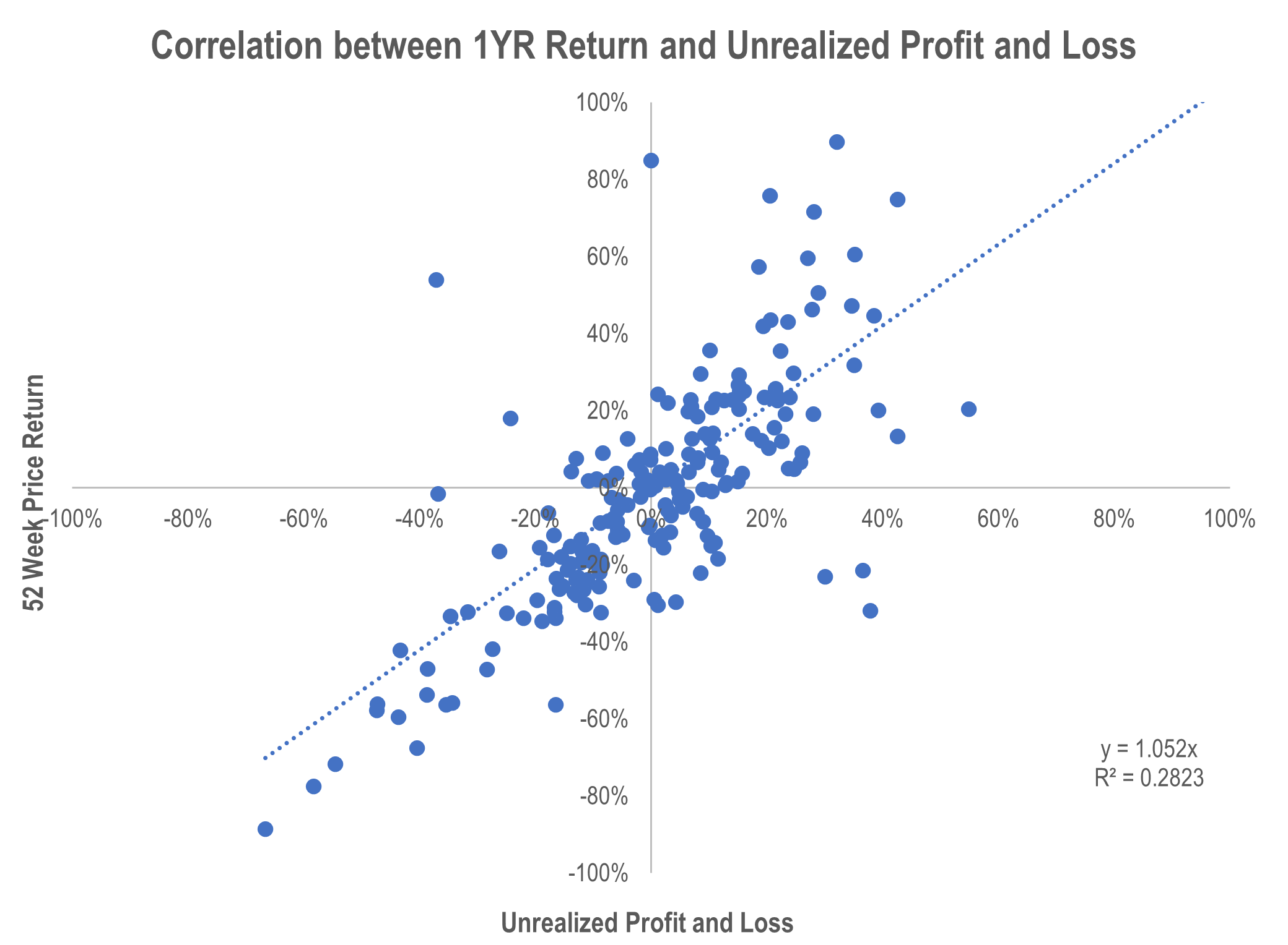 Scatter plot showing the correlation between unrealized profit and loss and one year trailing price return