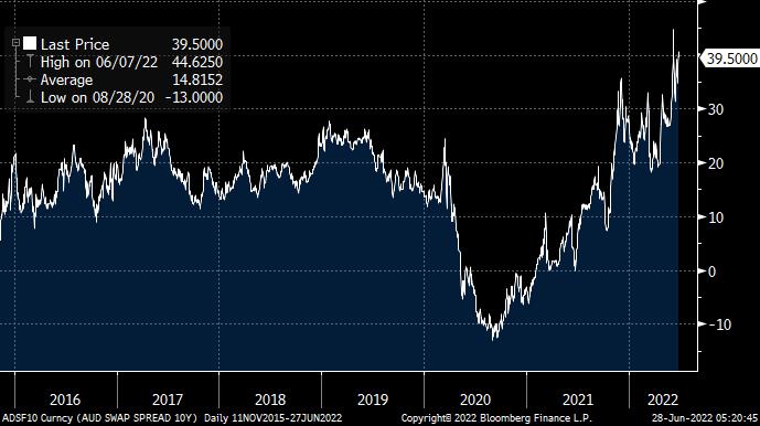 10-year swap spreads surge to record highs