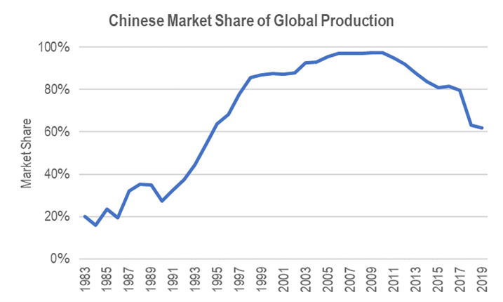 Chinese Market Share of Global Production. Source: USGS (1983-2019).