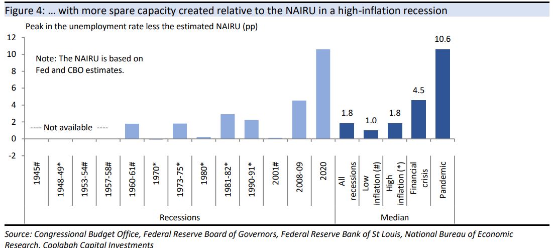 … with more spare capacity created relative to the NAIRU in a high-inflation recession 