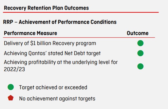 Qantas' Recover Retention Plan Outcomes. Source Qantas 2023 Annual Report
