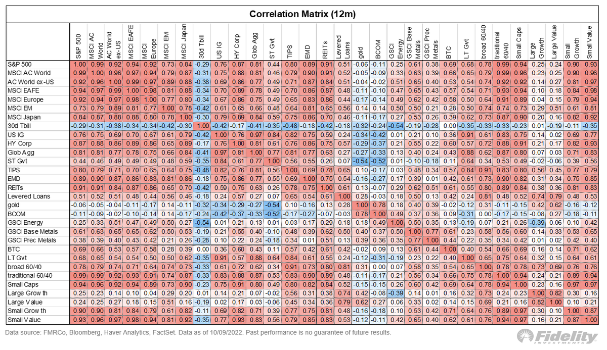 All that red. (Source: Fidelity International)