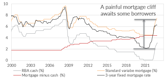 Source: Reserve Bank of Australia, Bloomberg LP, Oreana.